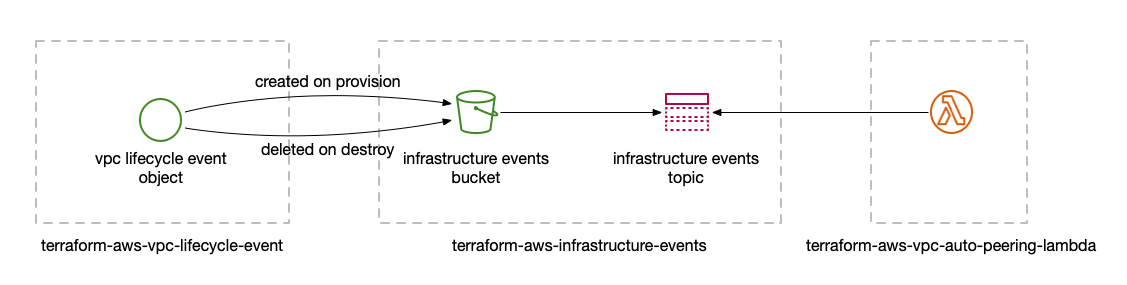 Diagram of architecture used by this module