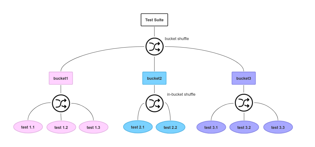 https://raw.githubusercontent.com/jbasko/pytest-random-order/master/docs/pytest-random-order-design.png