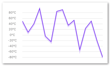 Line chart