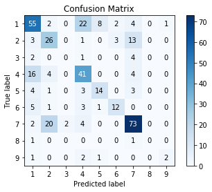 Confusion matrix