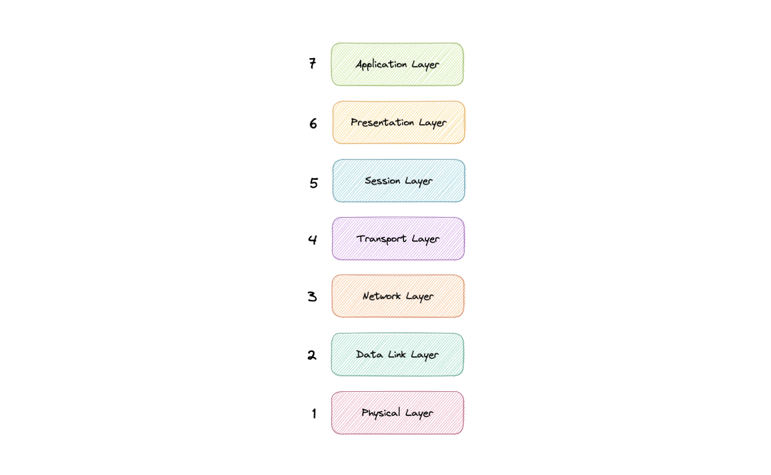 osi-model