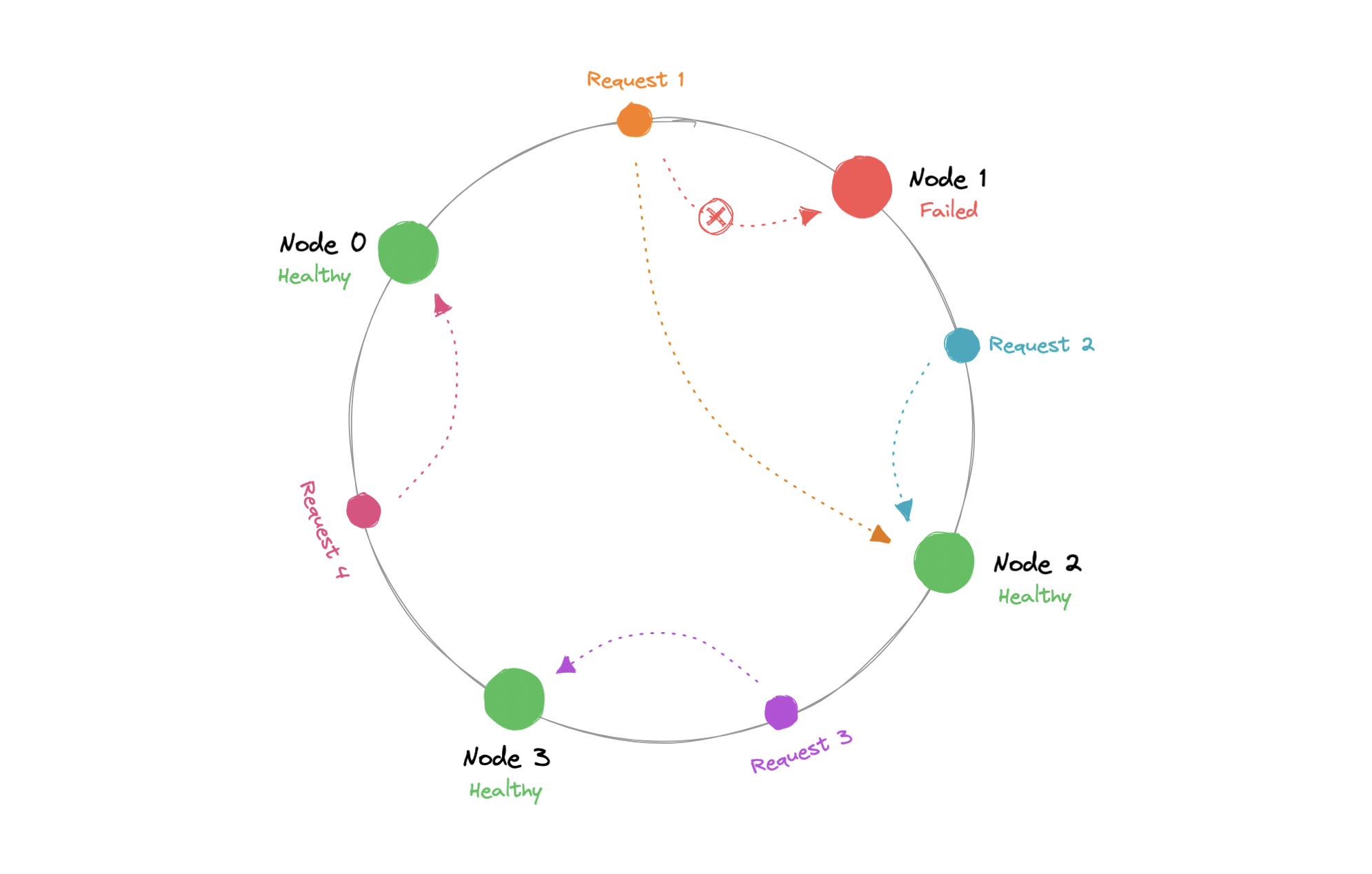 consistent-hashing