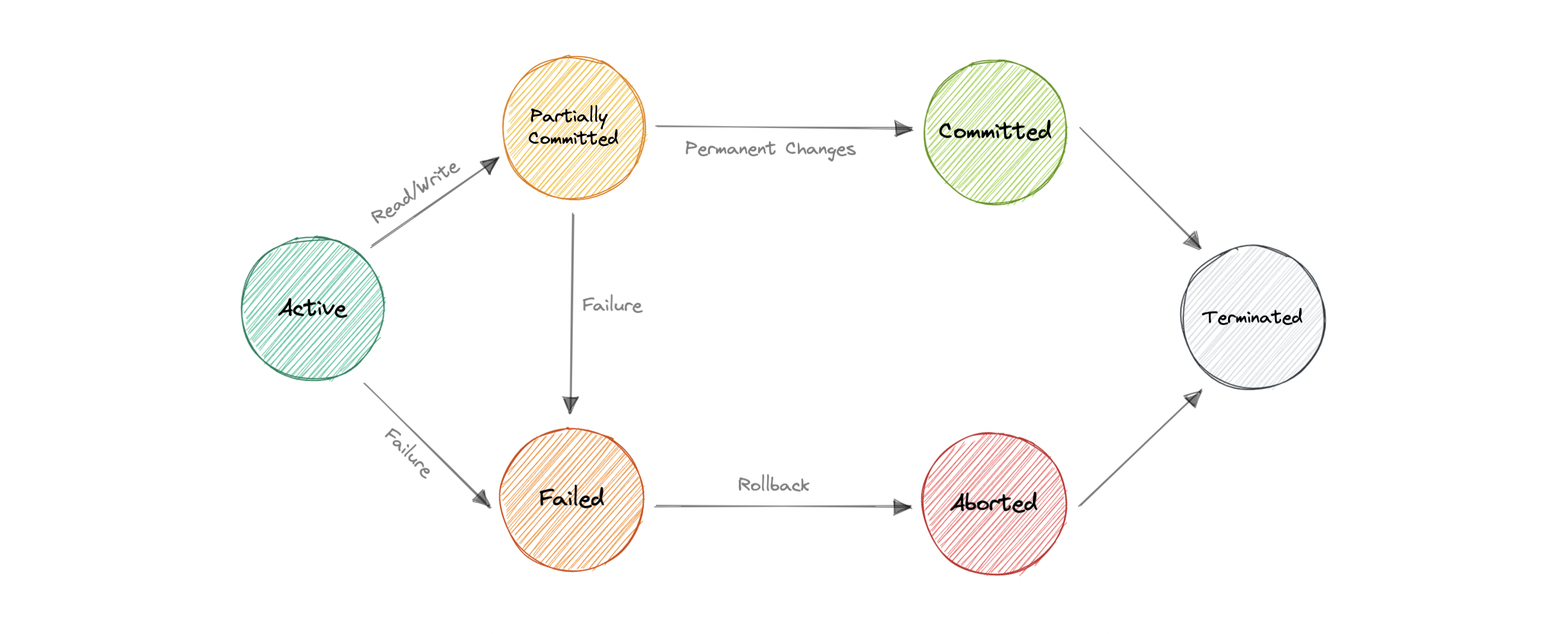 transaction-states