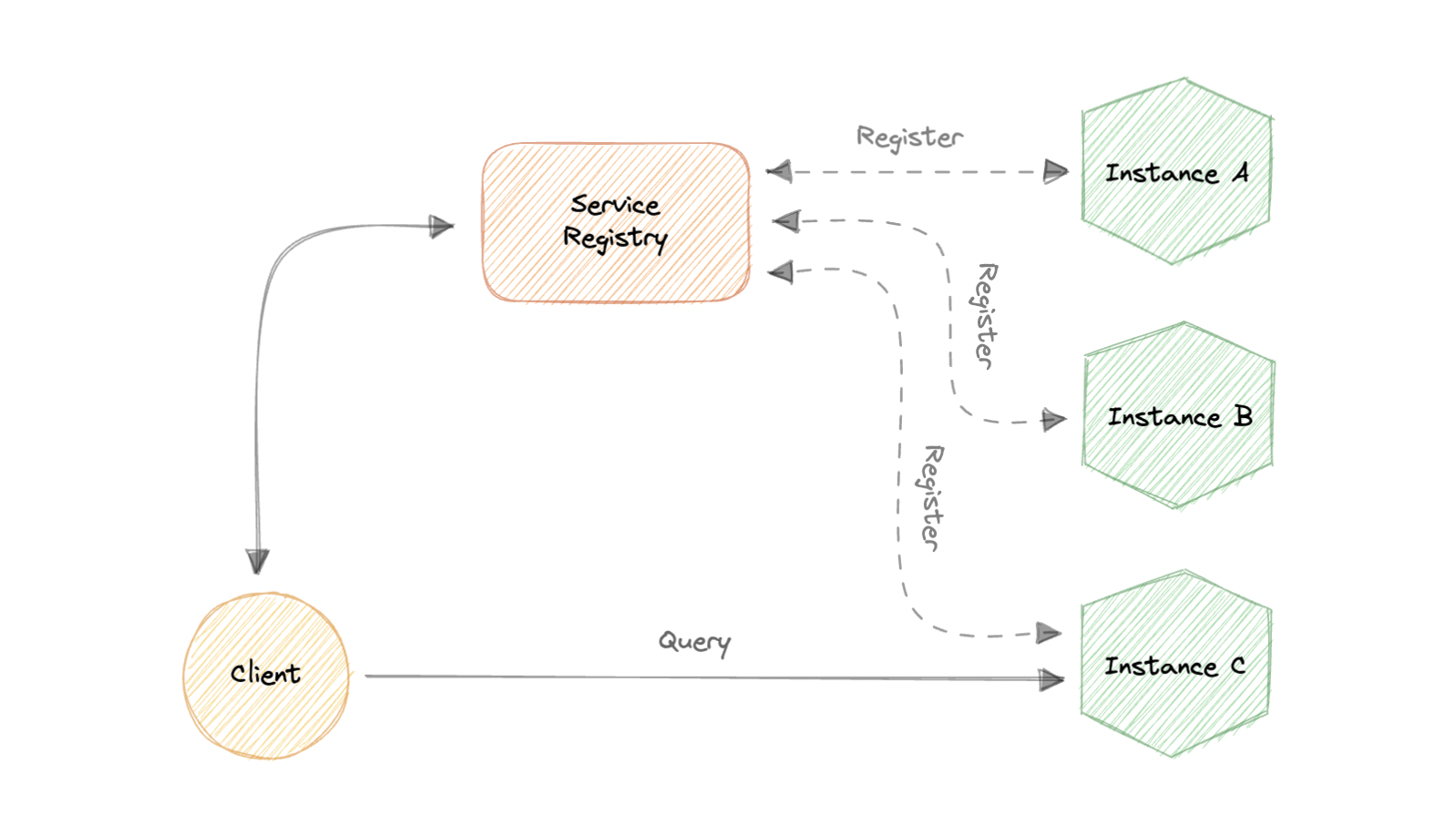 client-side-service-discovery