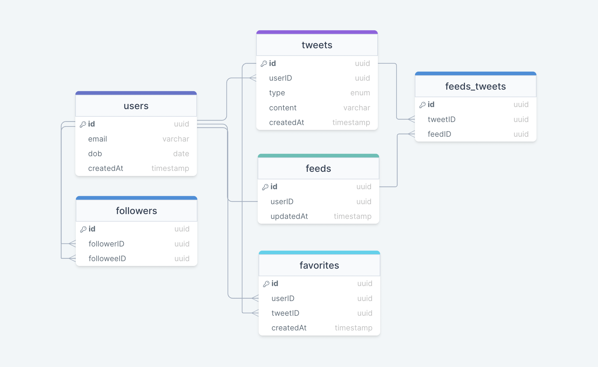 twitter-datamodel