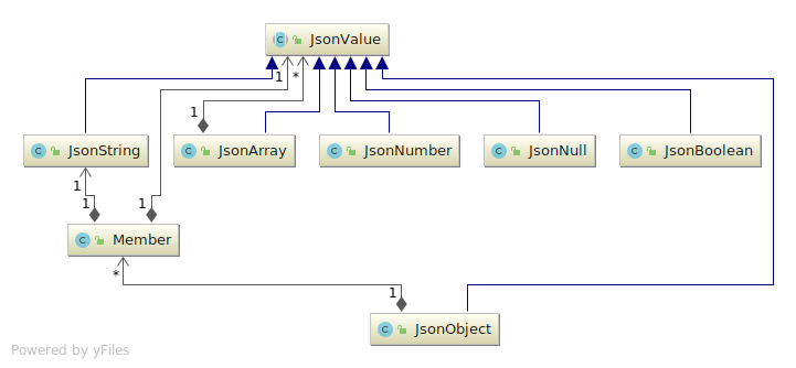 UML class diagram