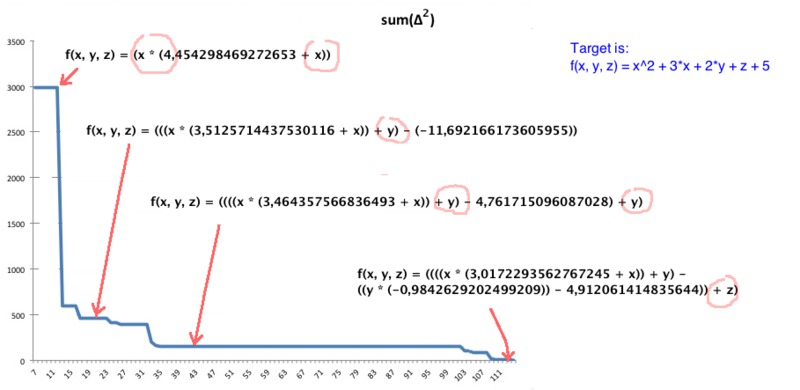 Picture with dynamics of changes of mean squared error