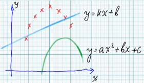 Why optimization of coefficients is needed