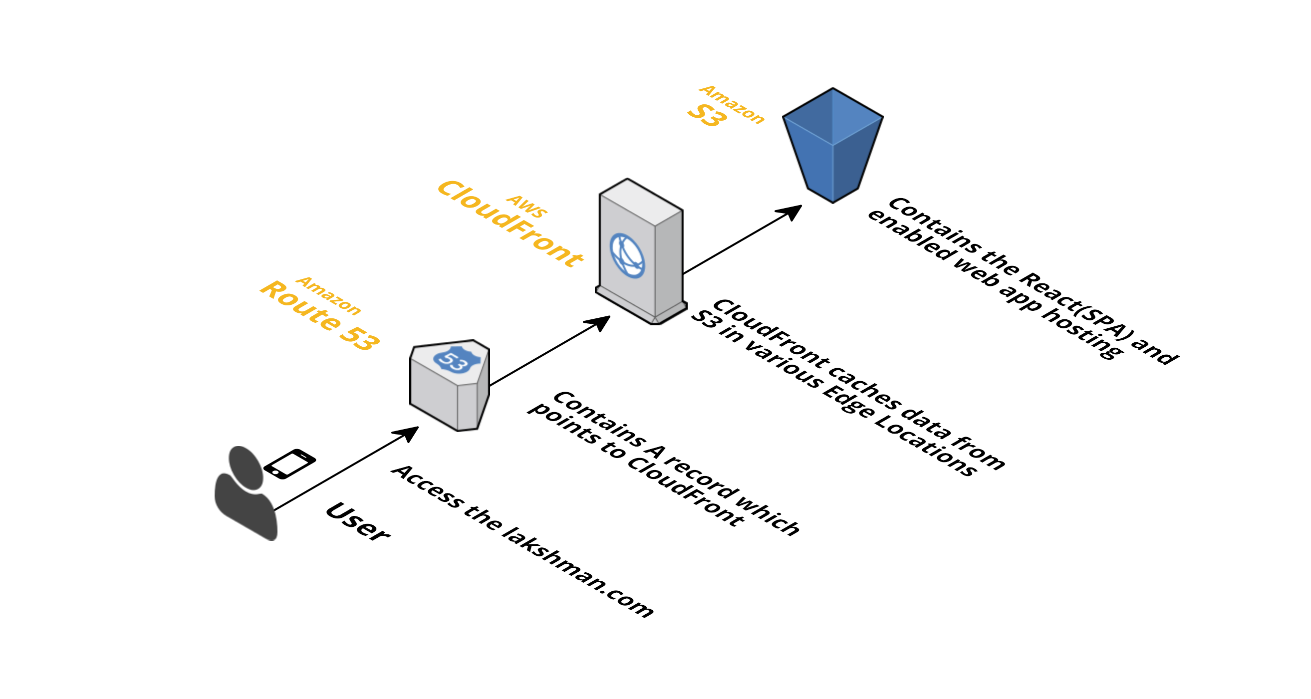 Architecture diagram