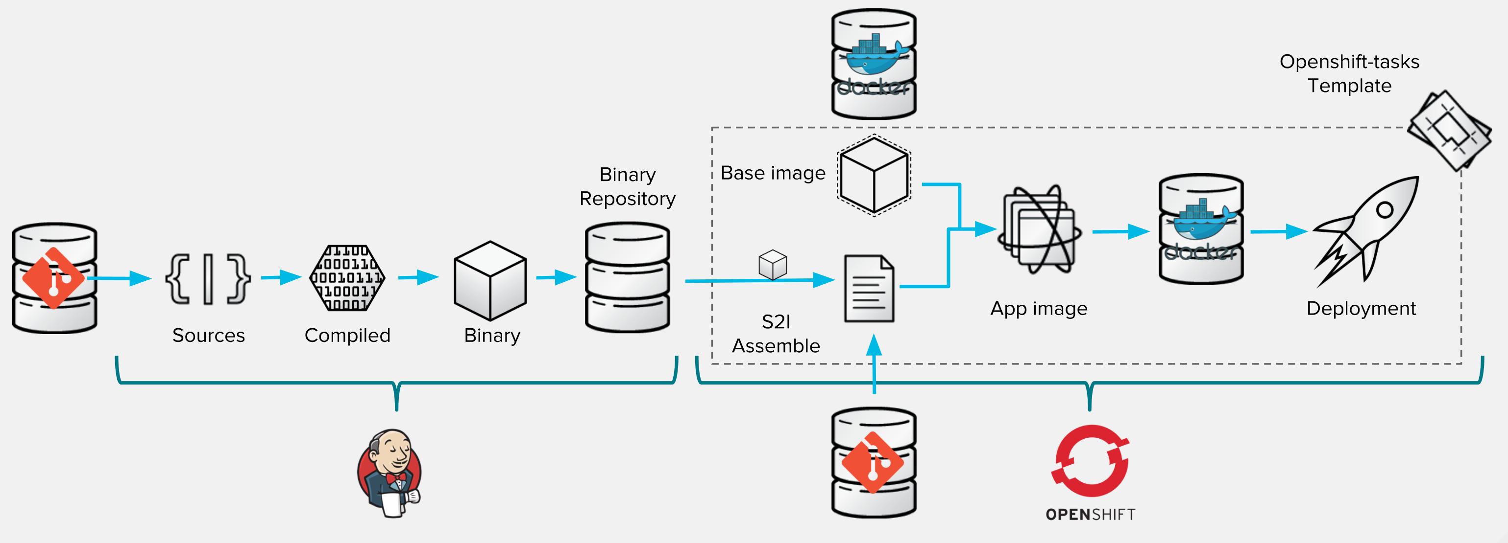 s2i-binary-deployment