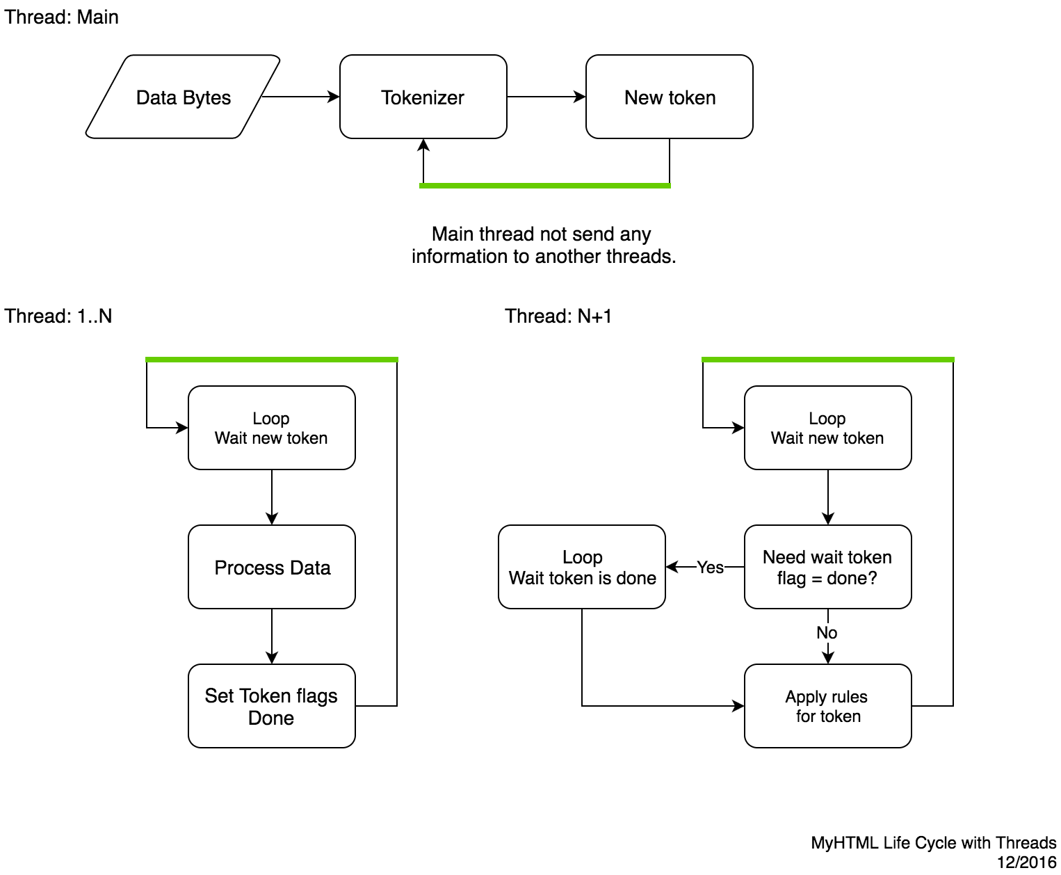 MyHTML Life Cycle with threads