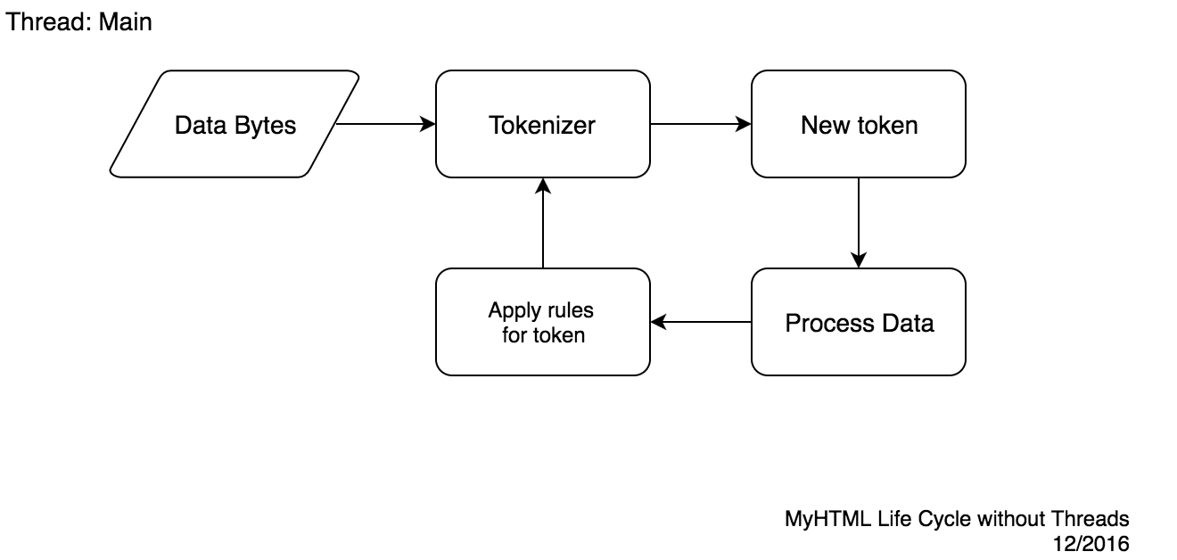 MyHTML Life Cycle with threads