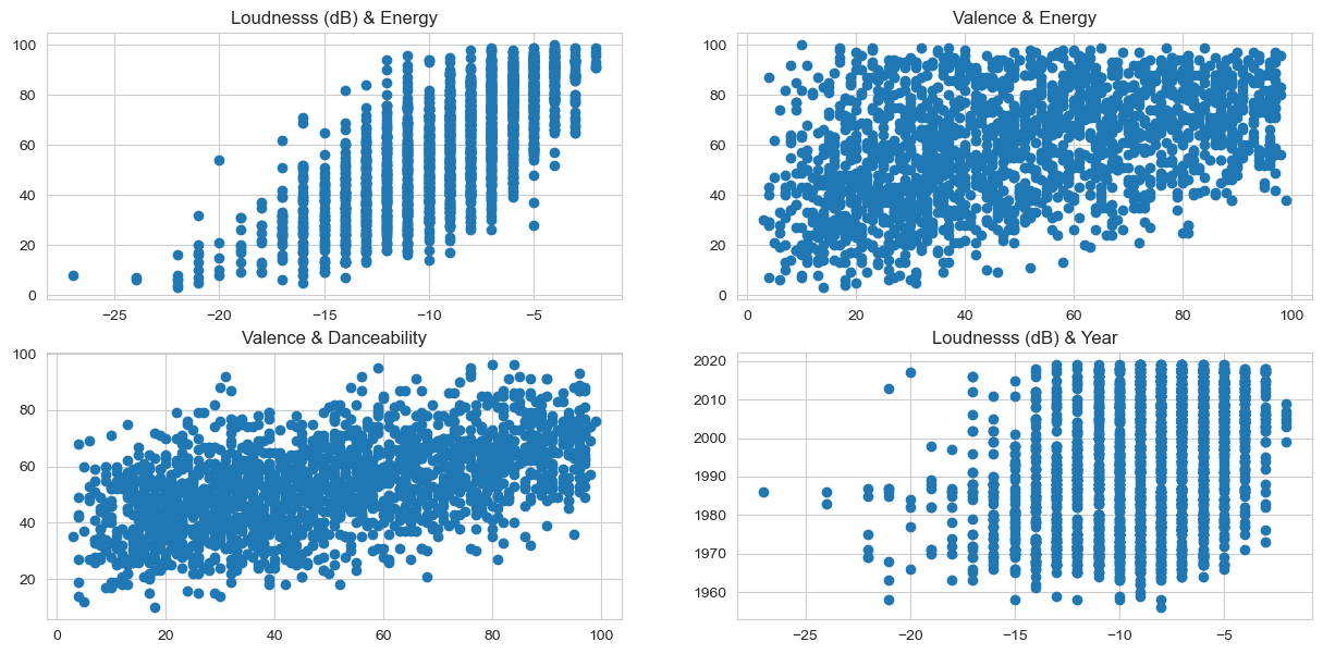 Data Correlations Charts