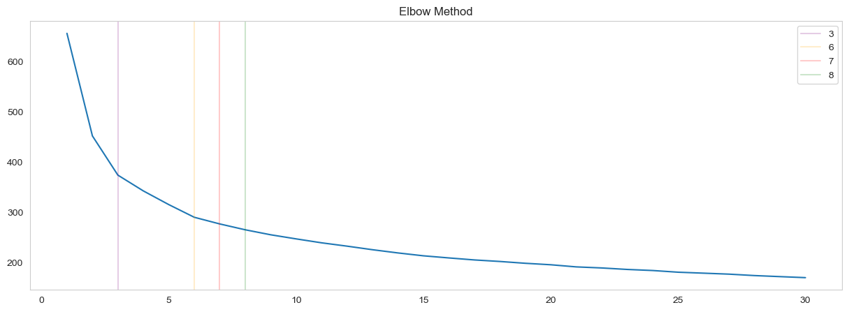 Elbow Method