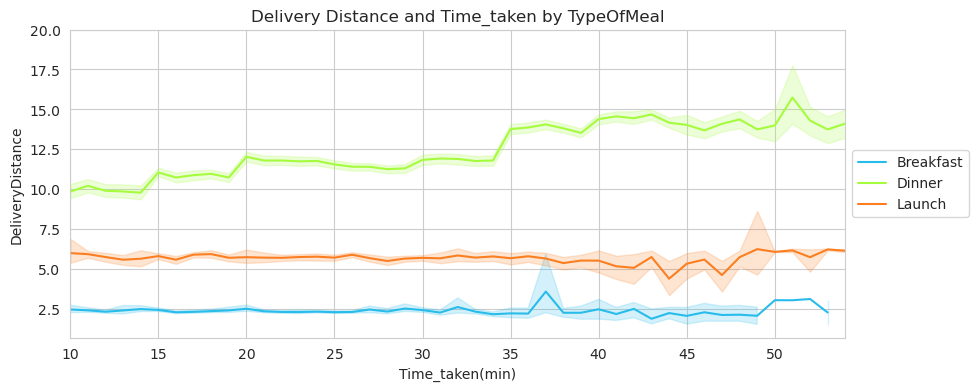 delivery-distance-target-typeofmeal.png