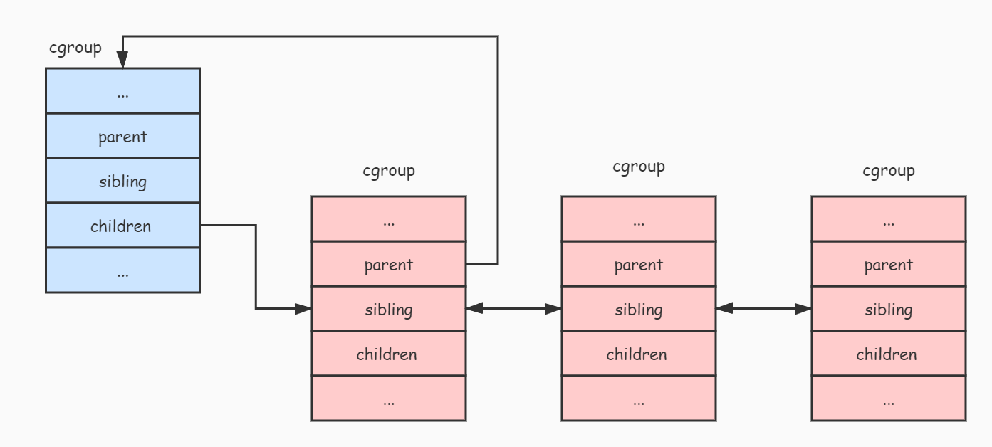 cgroup-links