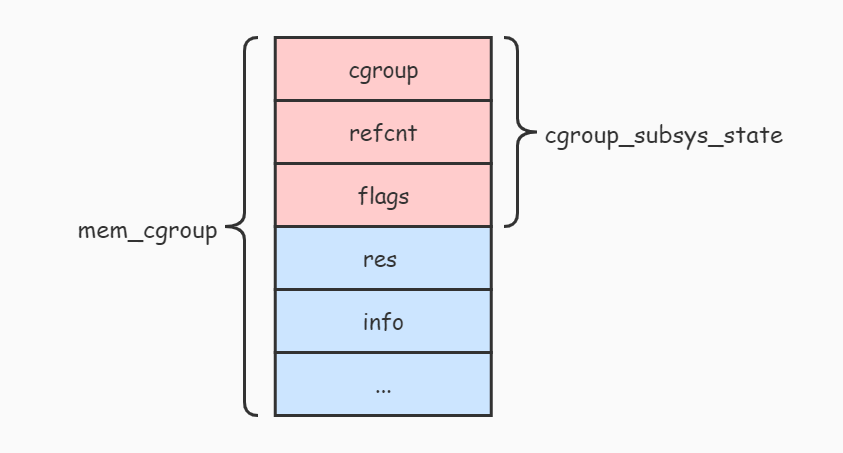 cgroup-state-memory