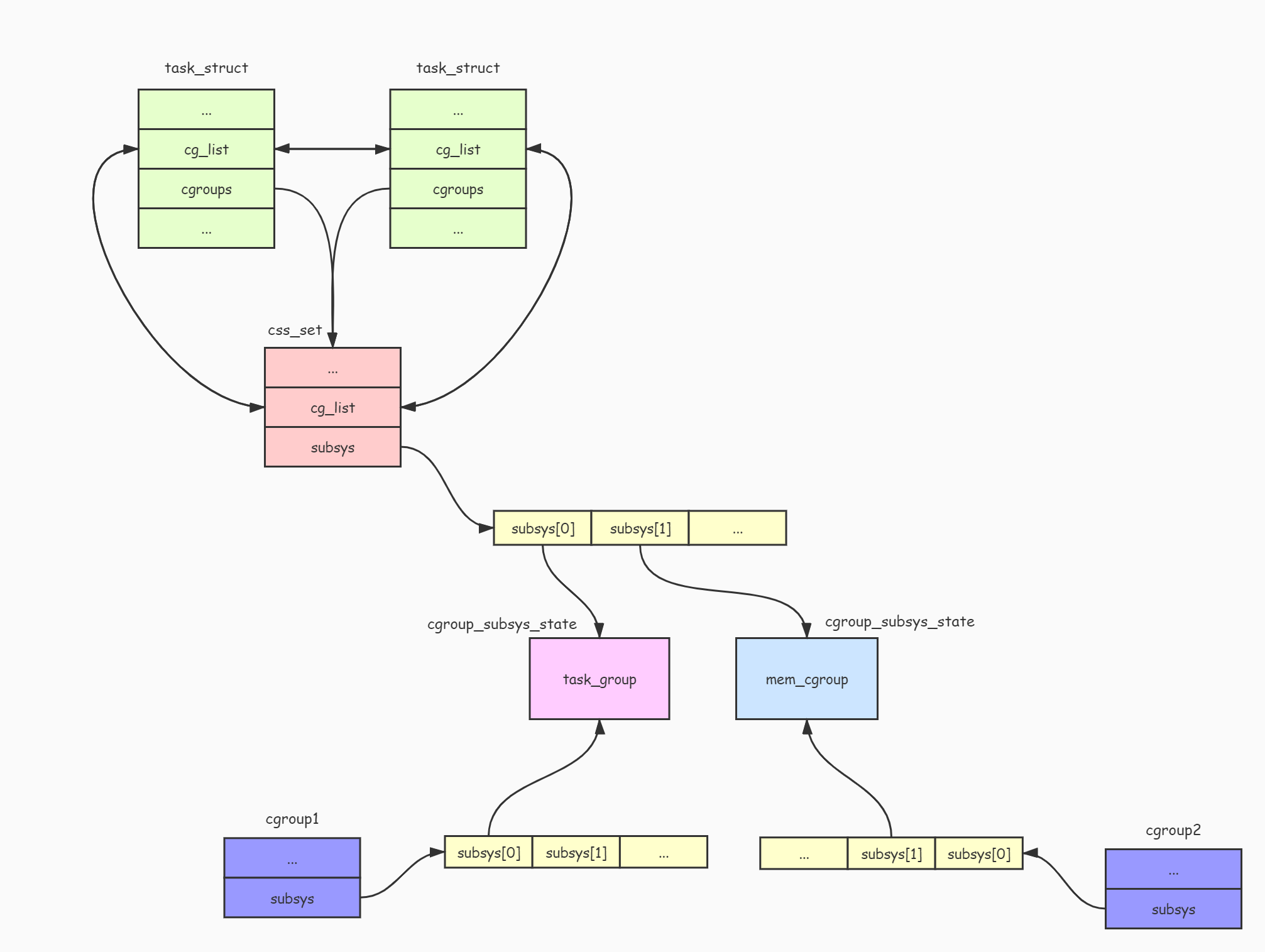 cgroup-task-cssset