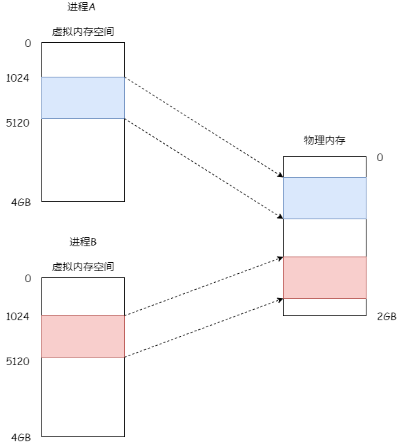 memory-mapping