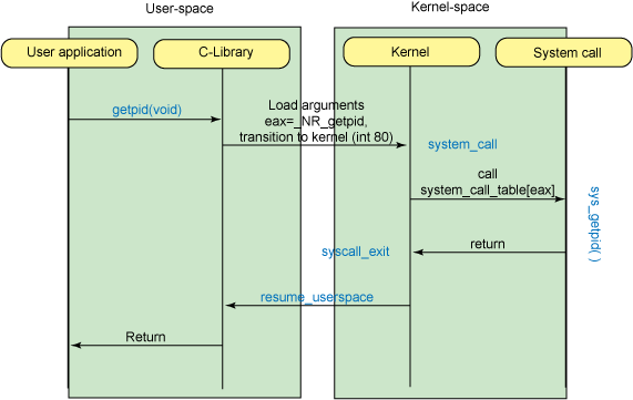 system_call