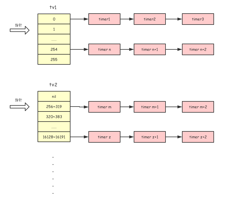 timer-vts-pointer