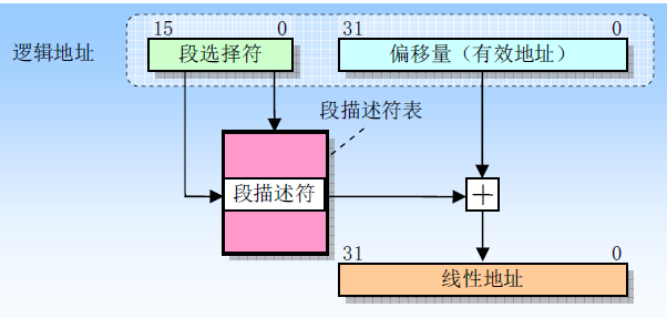 x86-segment