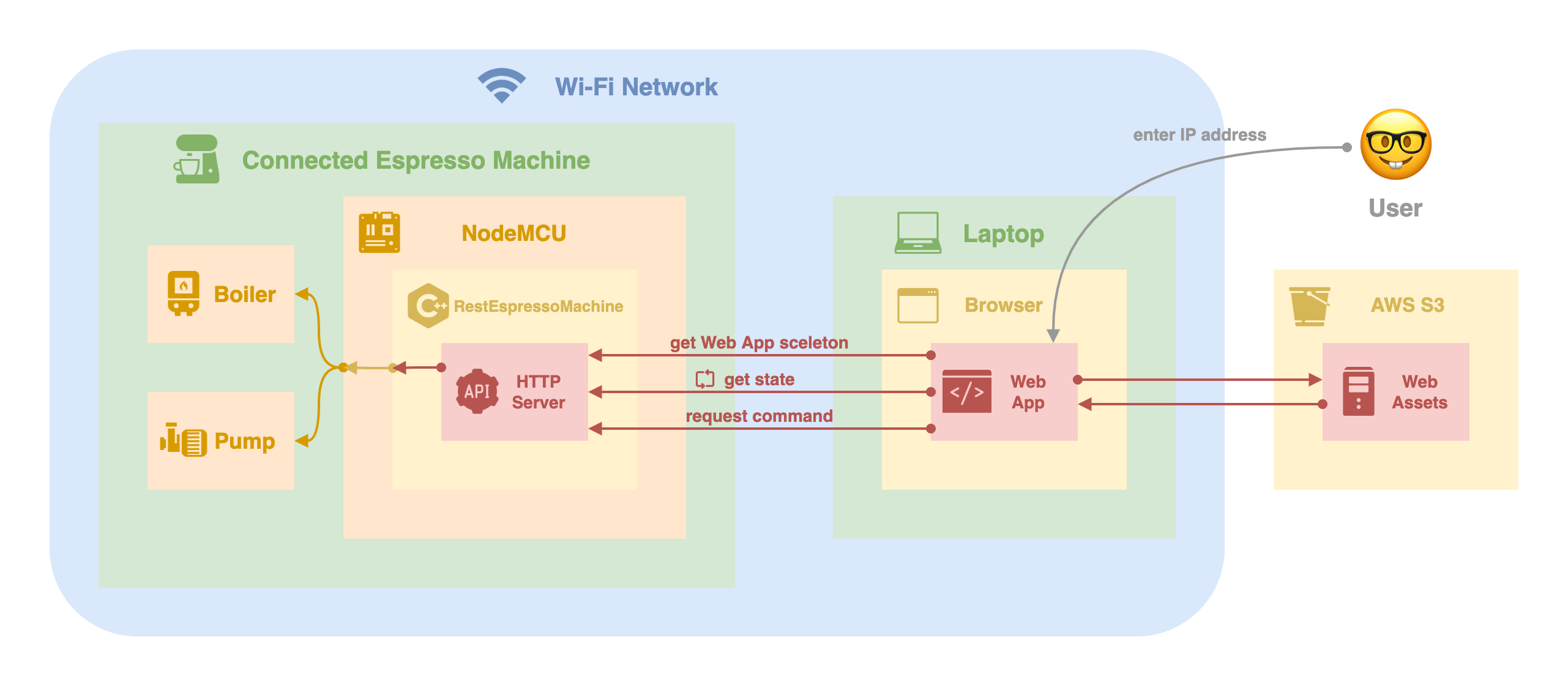 REST Architecture