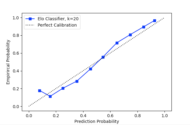 Elo Calibration for ATP Matches, 1980