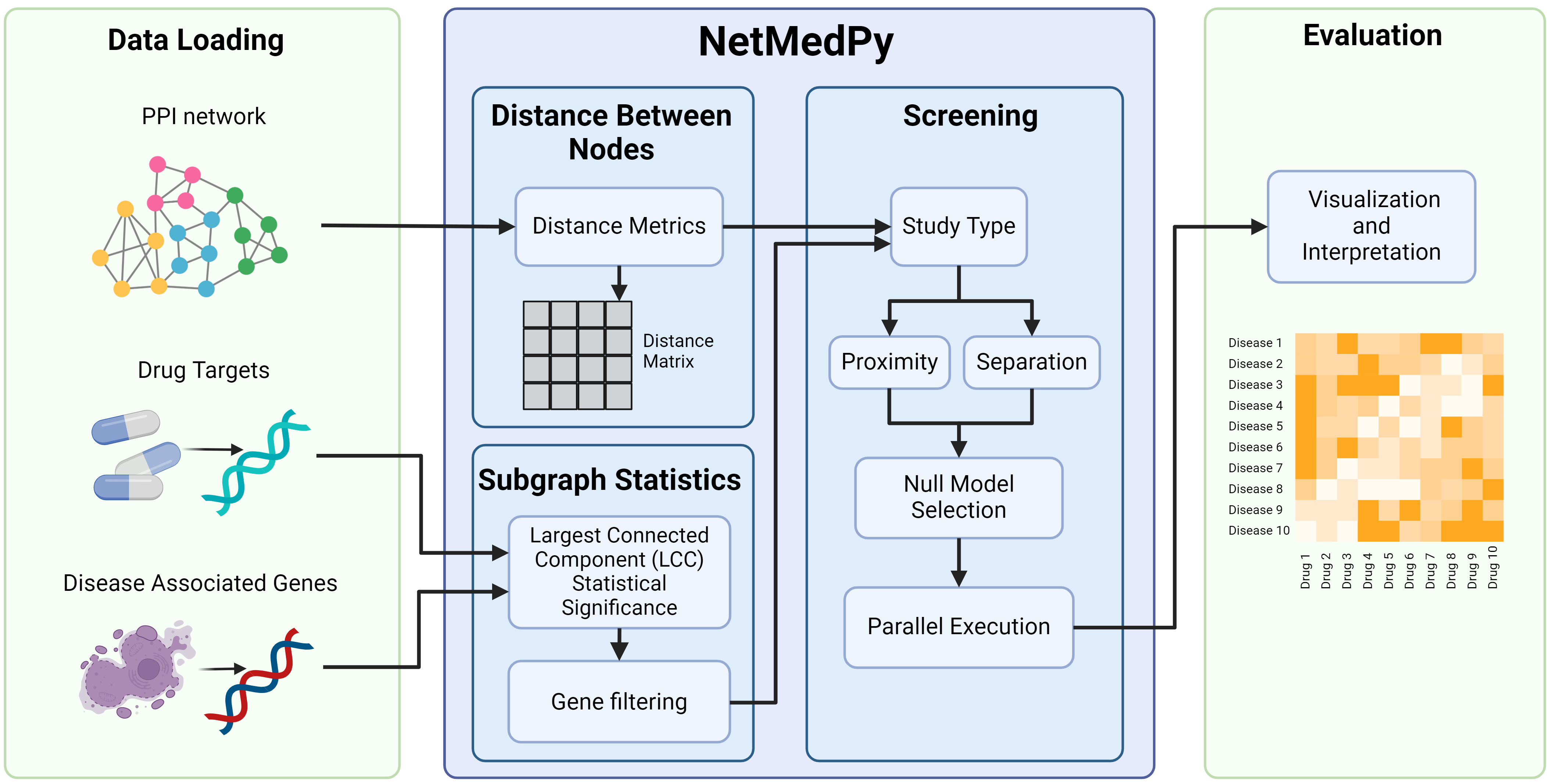 Overview Pipeline