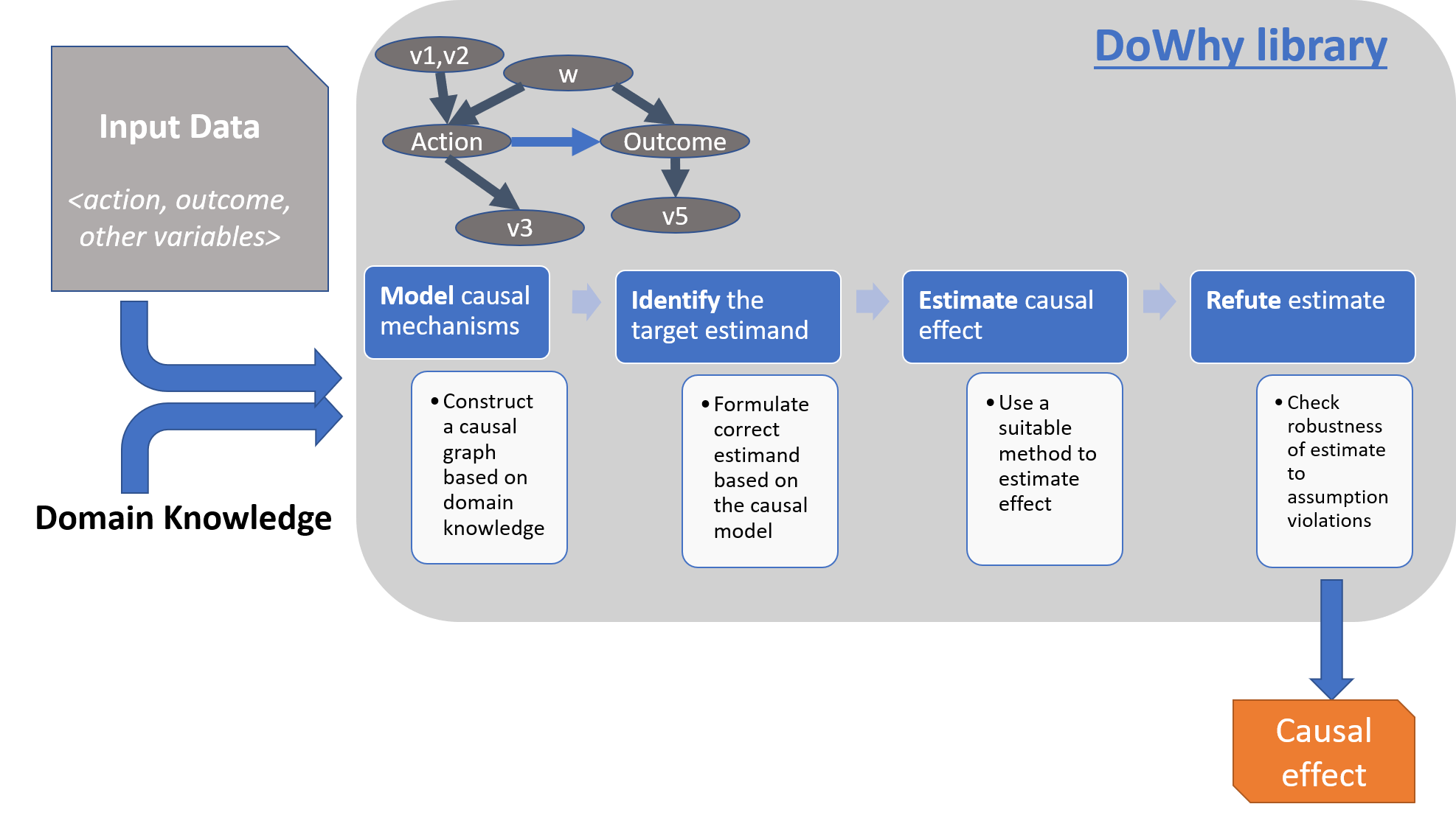 https://raw.githubusercontent.com/microsoft/dowhy/master/docs/images/dowhy-schematic.png