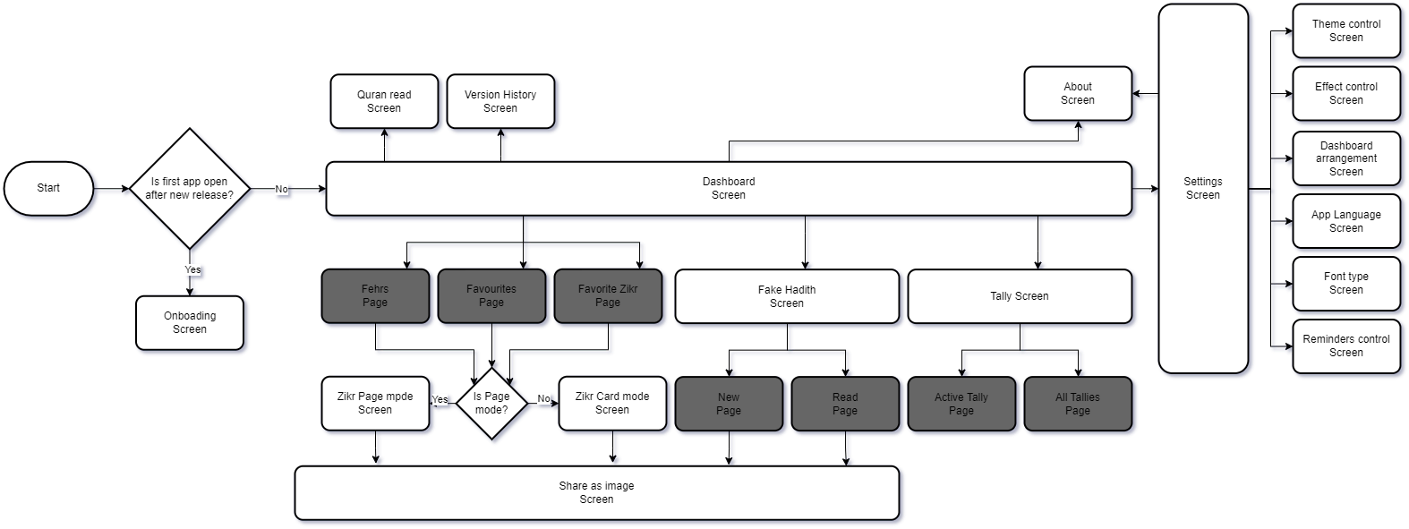 HisnElmoslem_App screen diagram