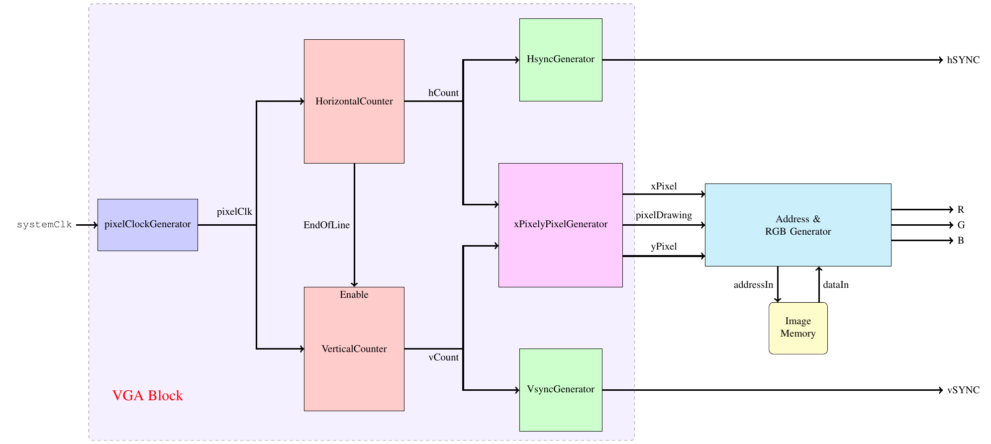 Graphics Mode Block Diagram