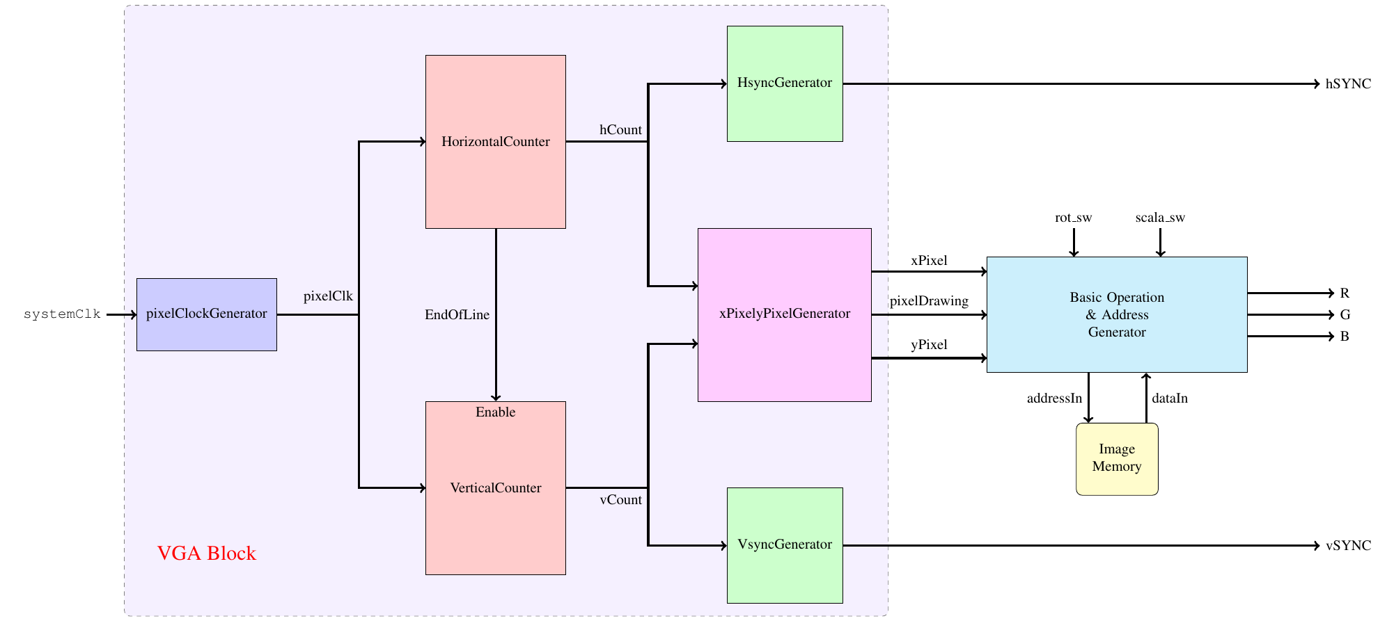 graphics mode block diagram basic operation