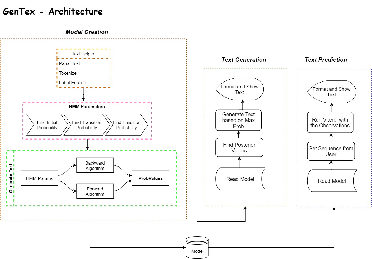 FlowChart