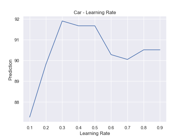 CarLearningRate