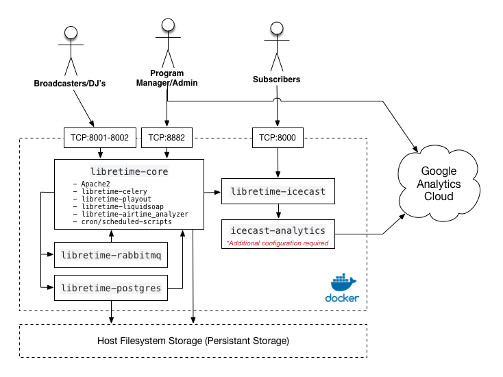 Container Overview