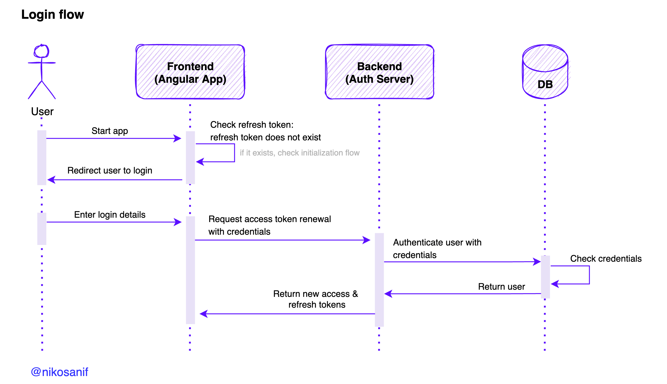 Angular Authentication Demo