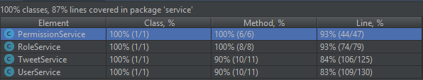 Service Layer Code Coverage