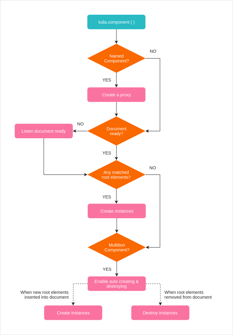 component class execution process