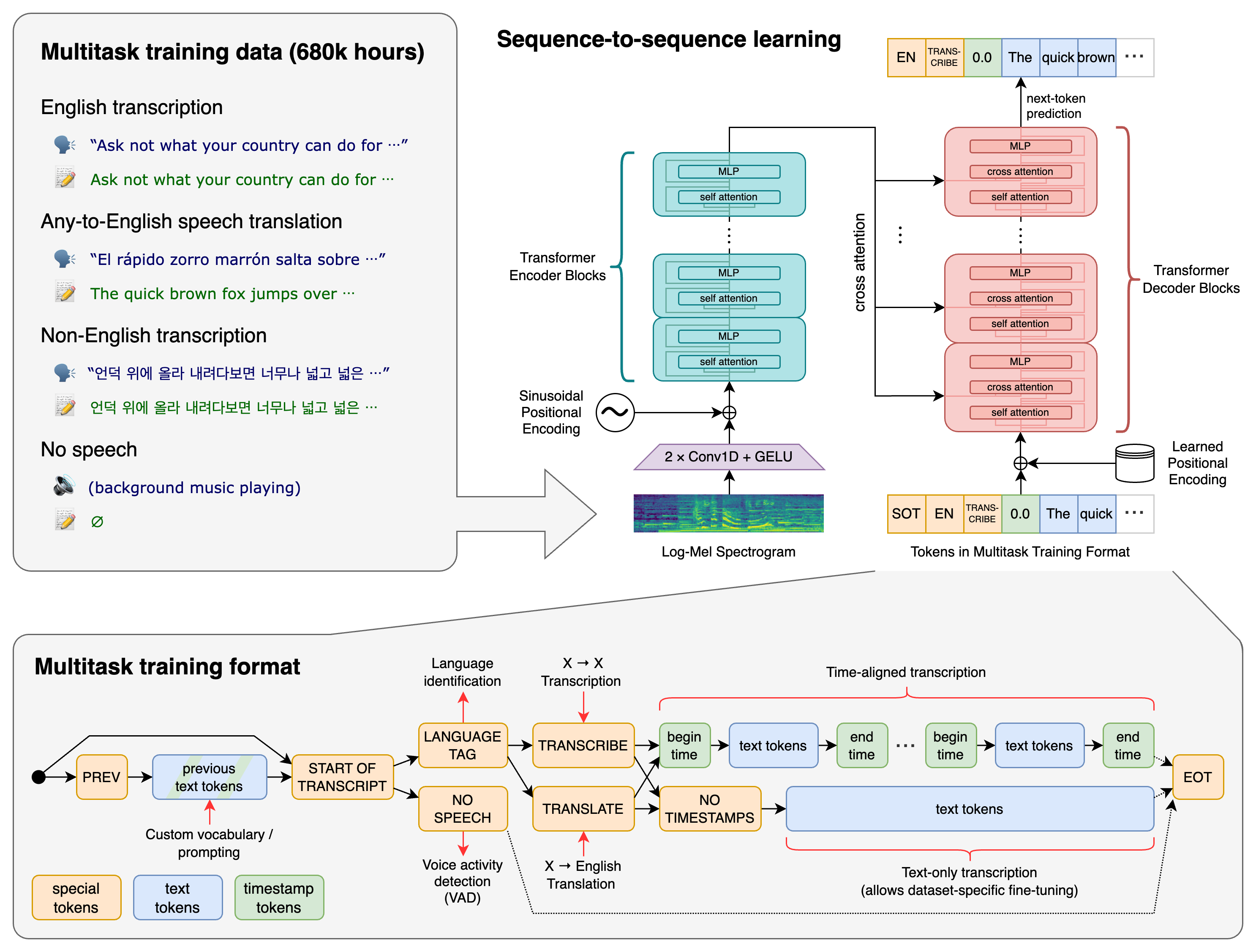 Whisper architecture