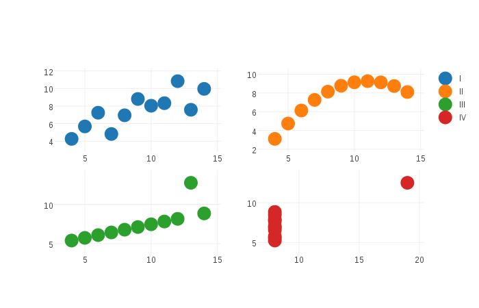 Anscombe's quartet plotted with plotly