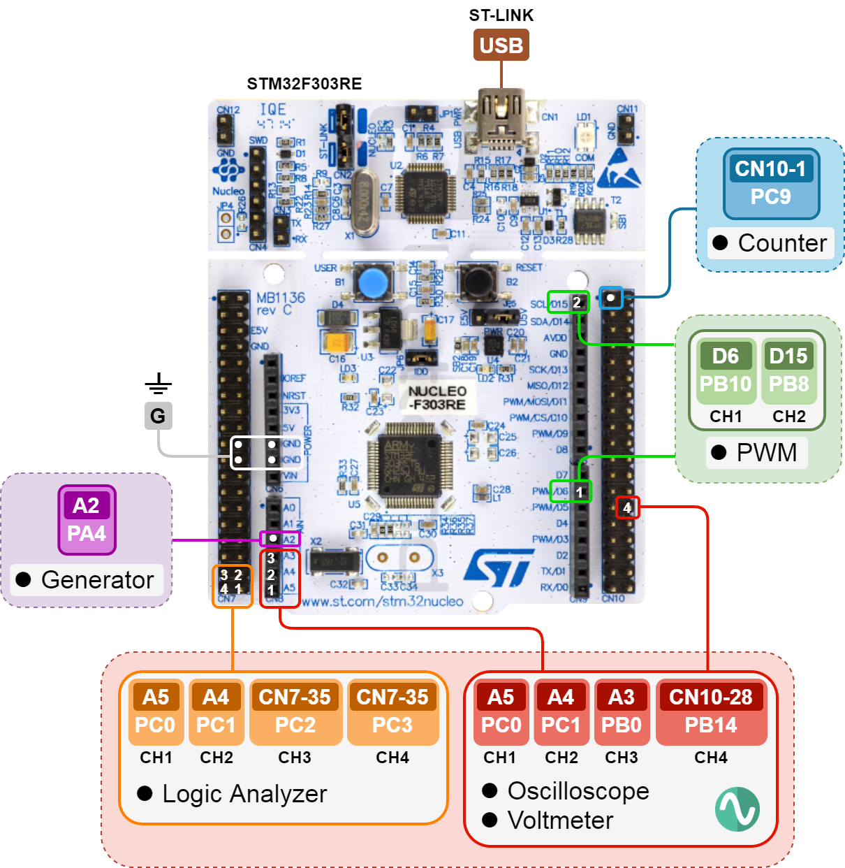 EMBO pinout F303