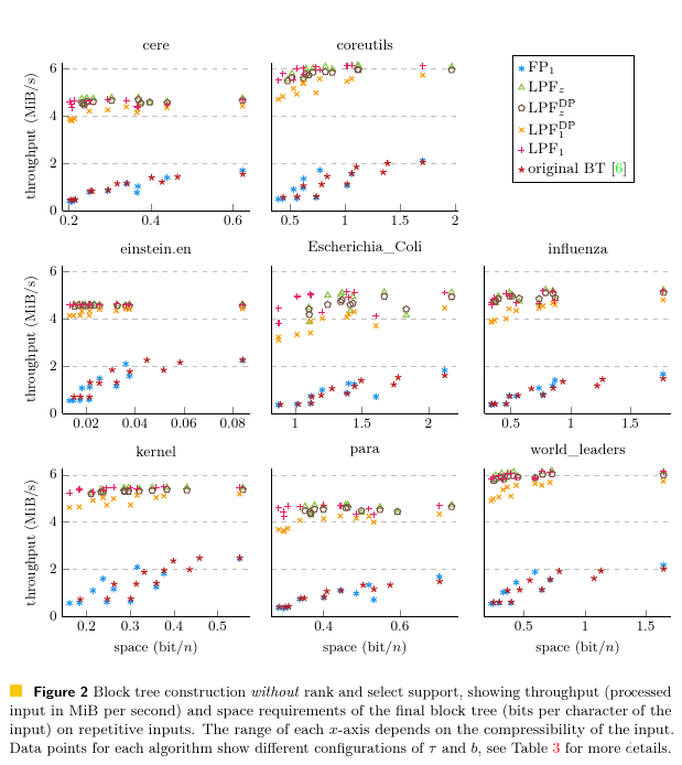 Sequential construction time plot