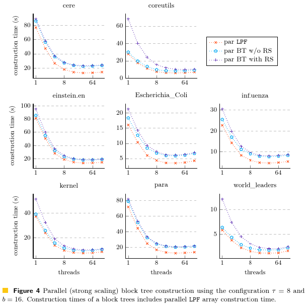 Parallel construction time plot