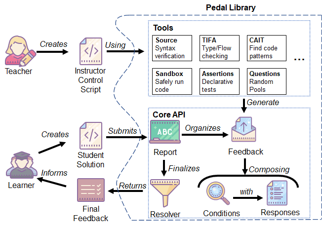 https://raw.githubusercontent.com/pedal-edu/pedal/master/docsrc/_static/pedal-overview-v3.png