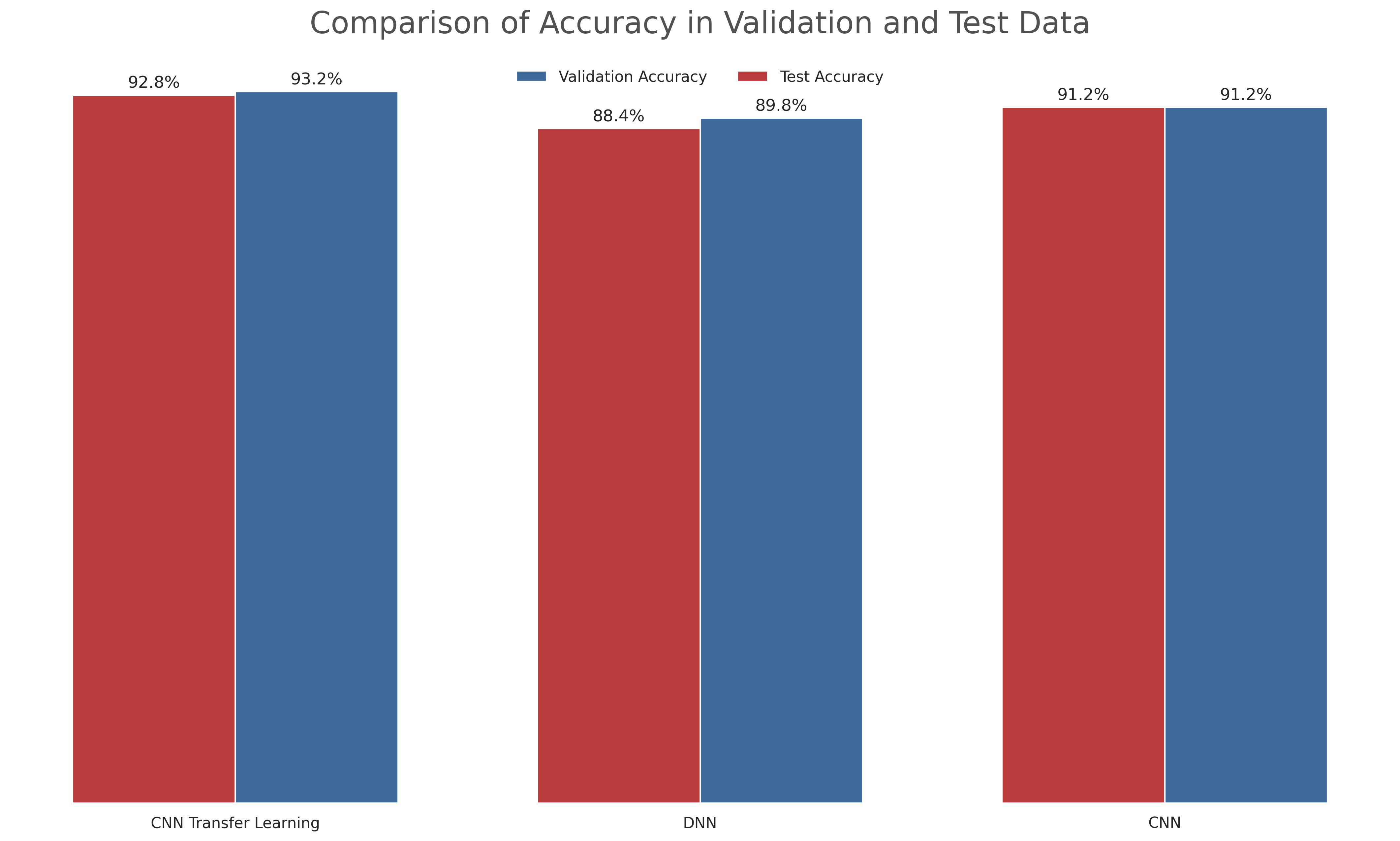 Comparison Between Models in the Fashion MNIST dataset