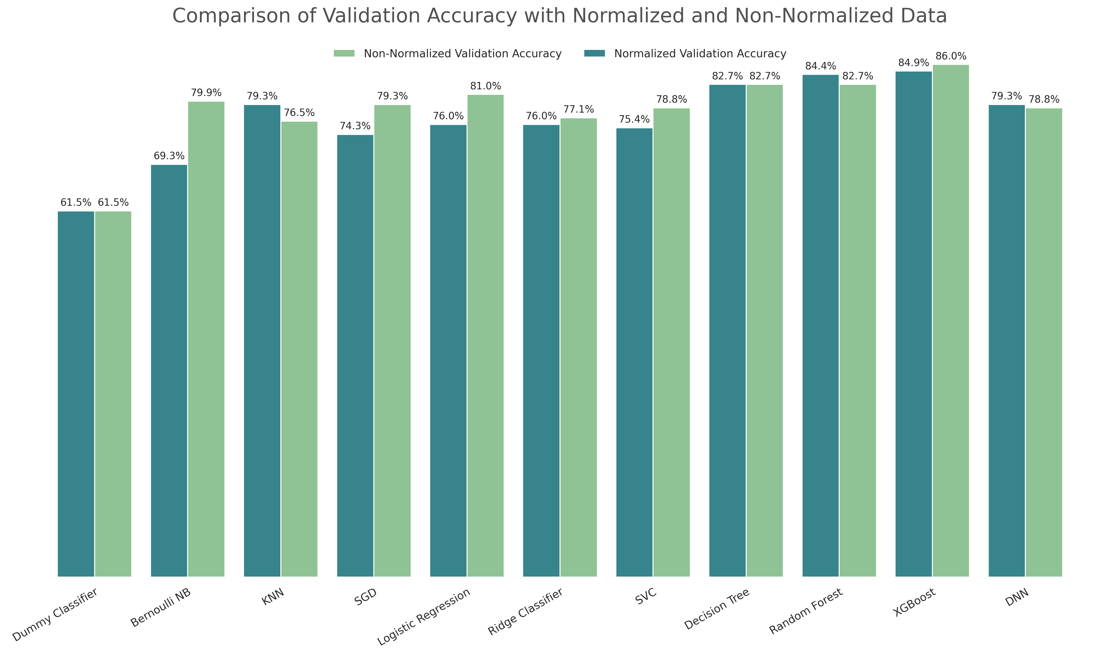 Comparison Between the Validation Accuracy using Normalized and Unnormalized Data