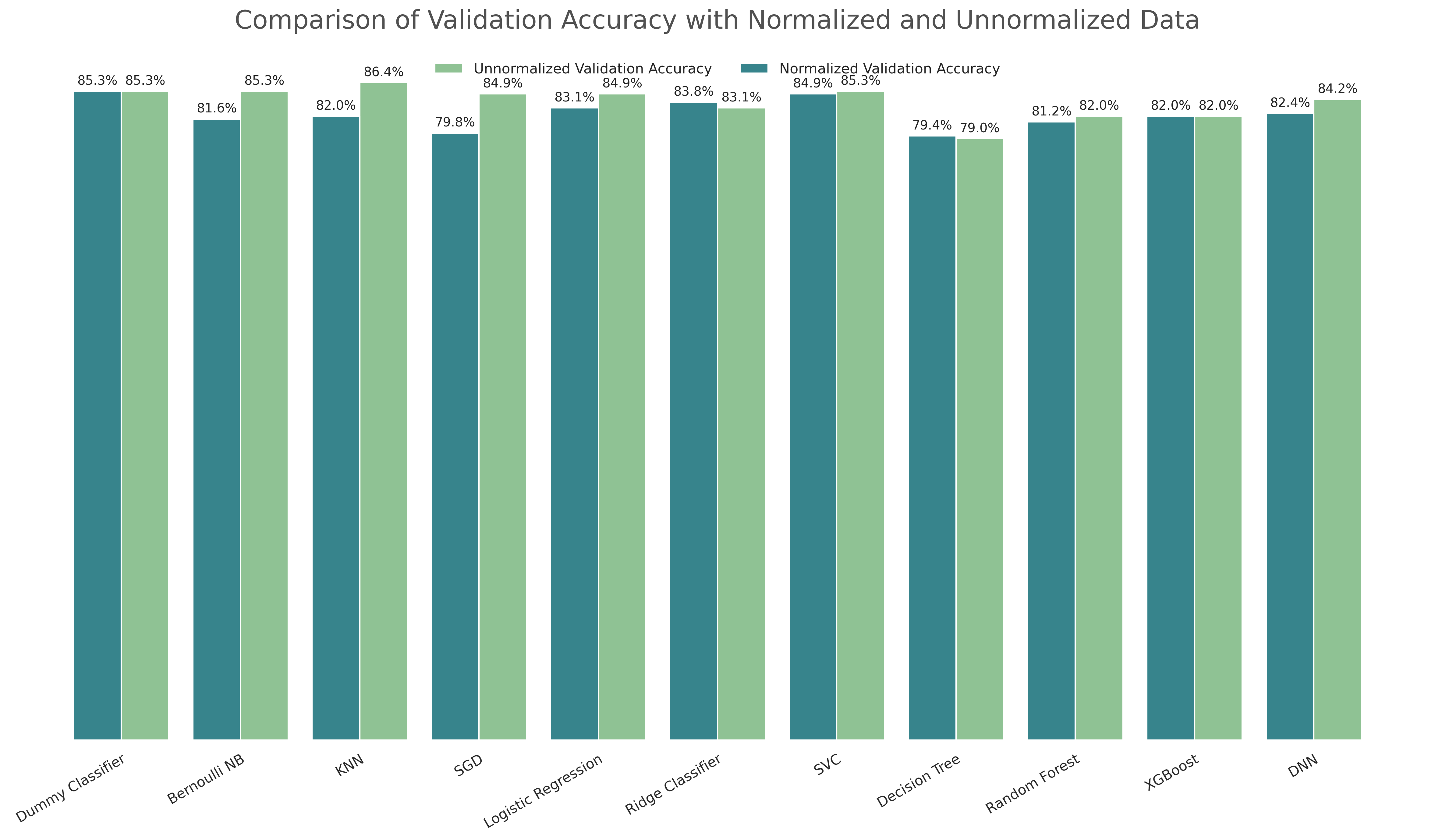 Wine Quality Models' Accuracy Comparison in Validation and Training (Cross Validation)