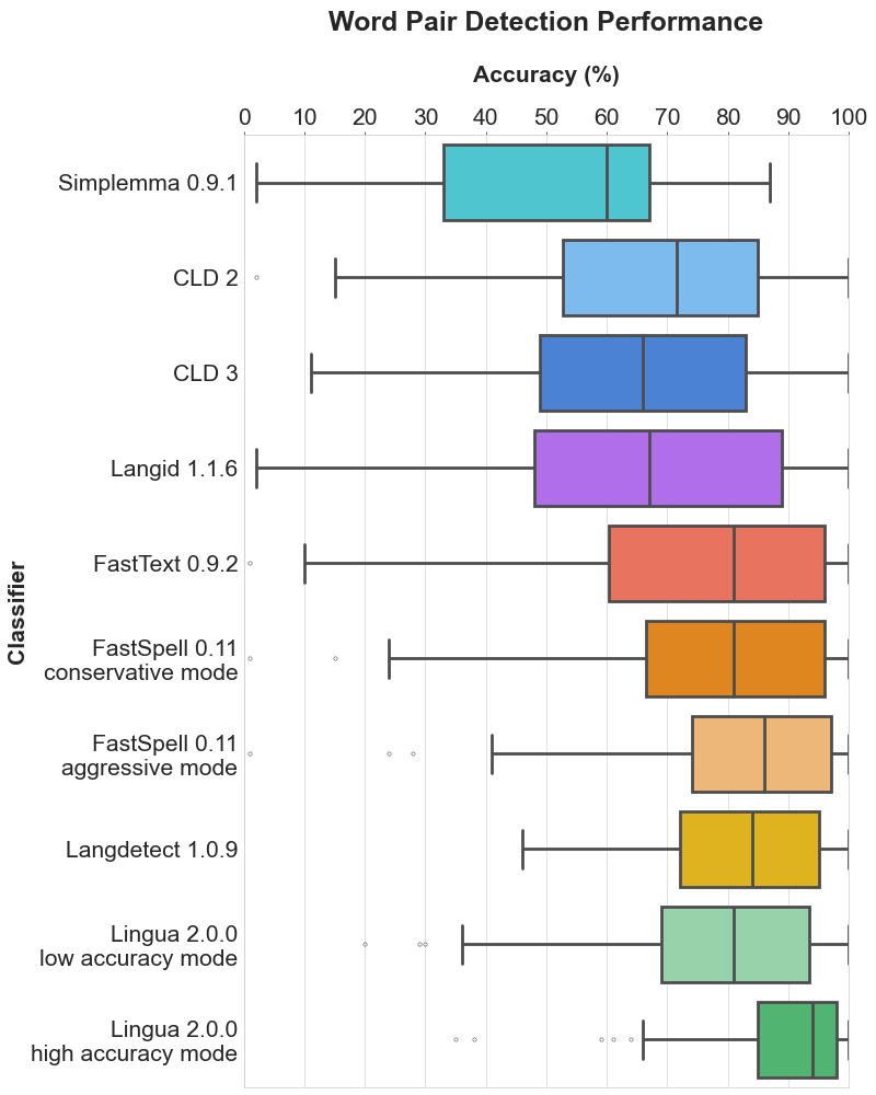 Word Pair Detection Performance