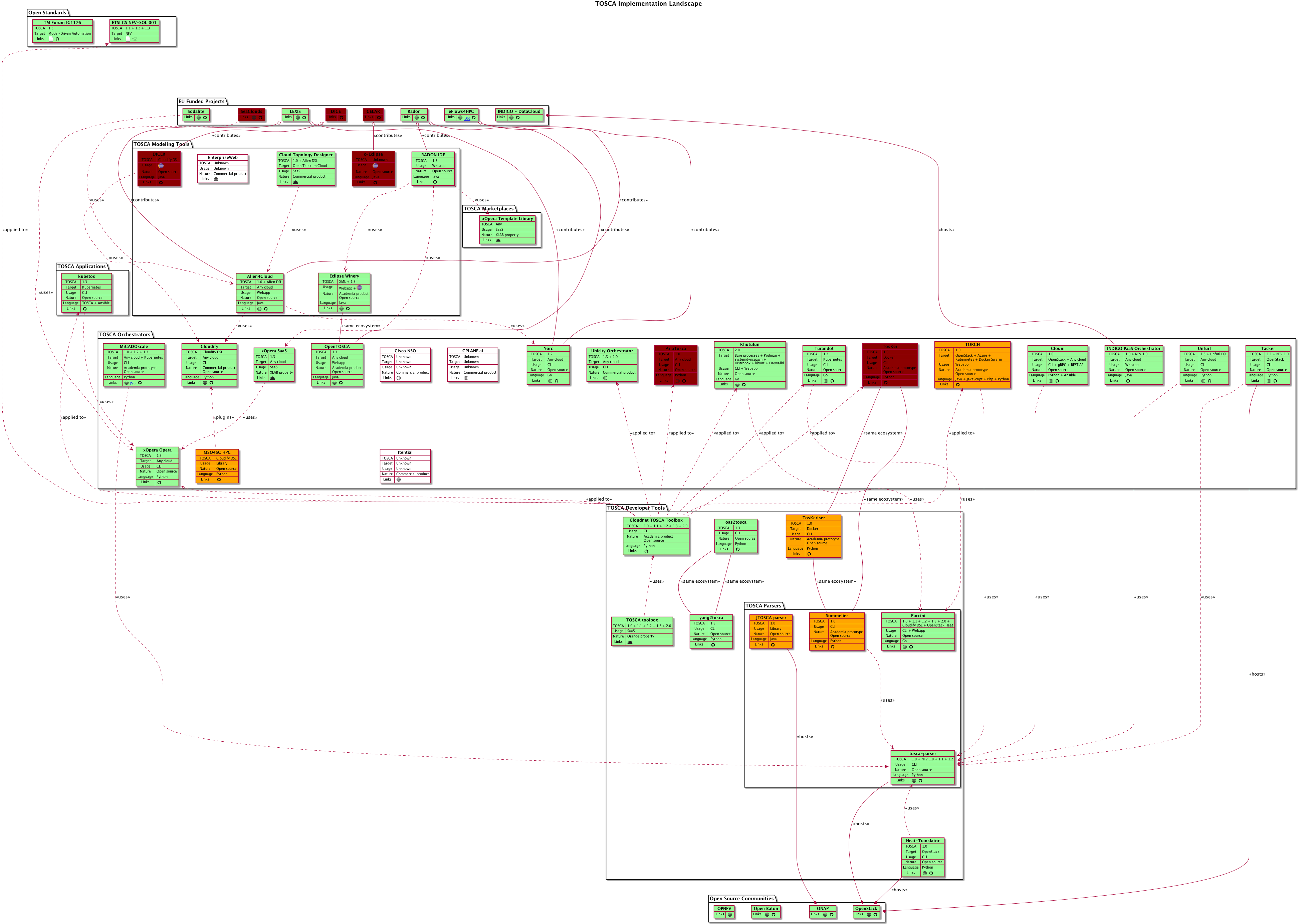 TOSCA Implementation Landscape